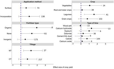 Liming remediates soil acidity and improves crop yield and profitability - a meta-analysis